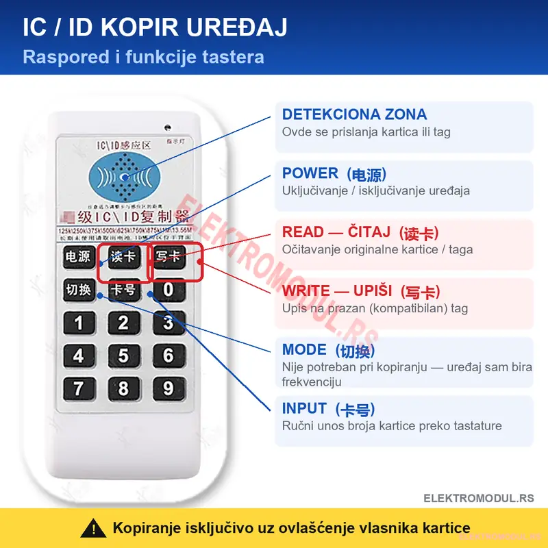 IC/ID ručni duplikator 125kHz i 13.56MHz - raspored tastera IC/ID ručni duplikator RFID kartica - funkcije tastera READ i WRITE