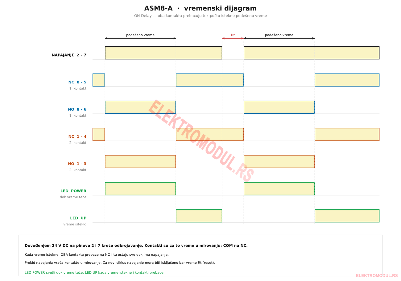 ASM8-A — vremenski dijagram ON Delay ASM8-A vremenski dijagram ON Delay — oba preklopna kontakta prebacuju istovremeno po isteku podešenog vremena, LED POWER i LED UP