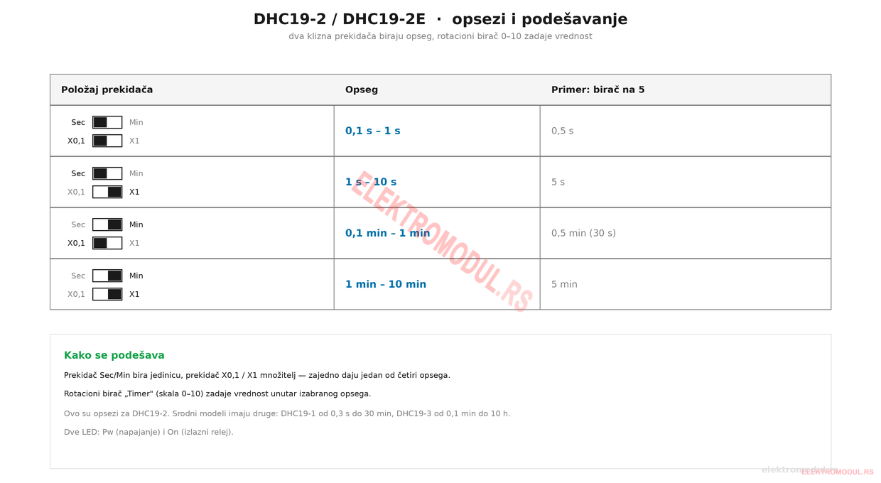 DHC19-2 — opsezi i podešavanje prekidačima DHC19-2 opsezi — prekidači Sec/Min i X0,1/X1 daju četiri opsega od 0,1 s do 10 min, birač 0-10