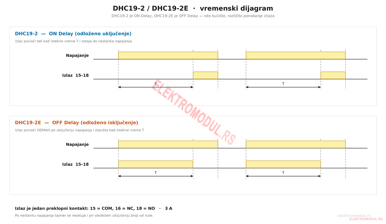 DHC19-2 / DHC19-2E — vremenski dijagram DHC19-2 ON Delay i DHC19-2E OFF Delay vremenski dijagram — izlazni kontakt 15-18, vreme T