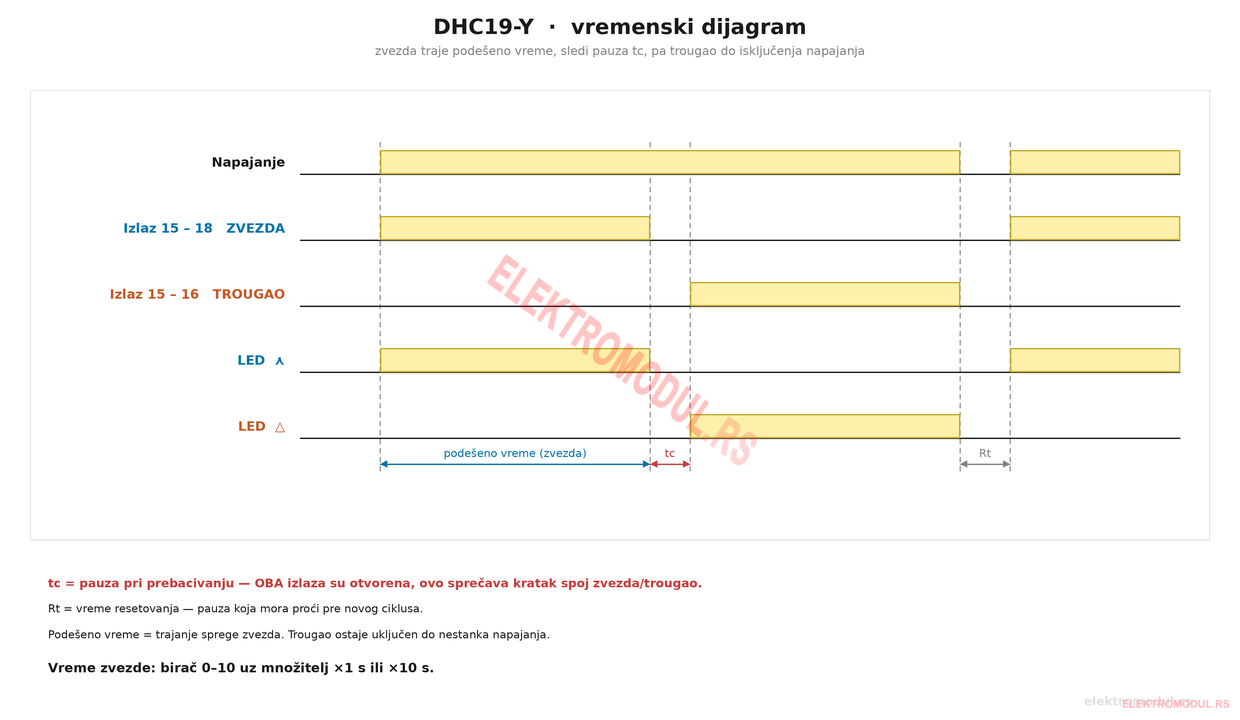 DHC19-Y — vremenski dijagram sa pauzom tc DHC19-Y vremenski dijagram — podešeno vreme zvezde, pauza tc u kojoj su oba izlaza otvorena, pa trougao do isključenja napajanja