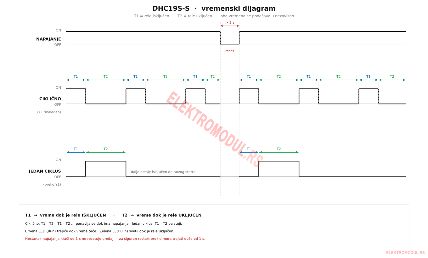 DHC19S-S — vremenski dijagram, ciklično i jedan ciklus DHC19S-S vremenski dijagram — T1 rele isključen, T2 rele uključen, ciklično ponavljanje ili jedan ciklus preko ulaza Y1