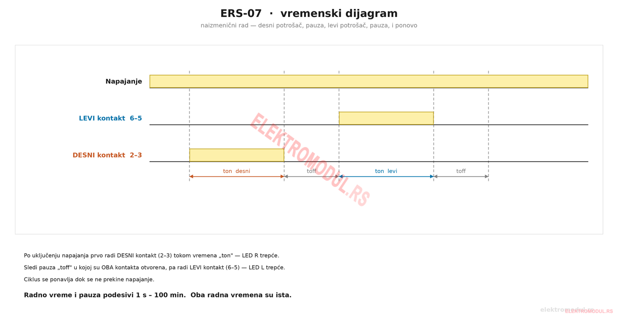 ERS-07 — vremenski dijagram naizmeničnog rada ERS-07 vremenski dijagram — desni kontakt radi ton, pauza toff, levi kontakt ton, pauza, ciklus se ponavlja
