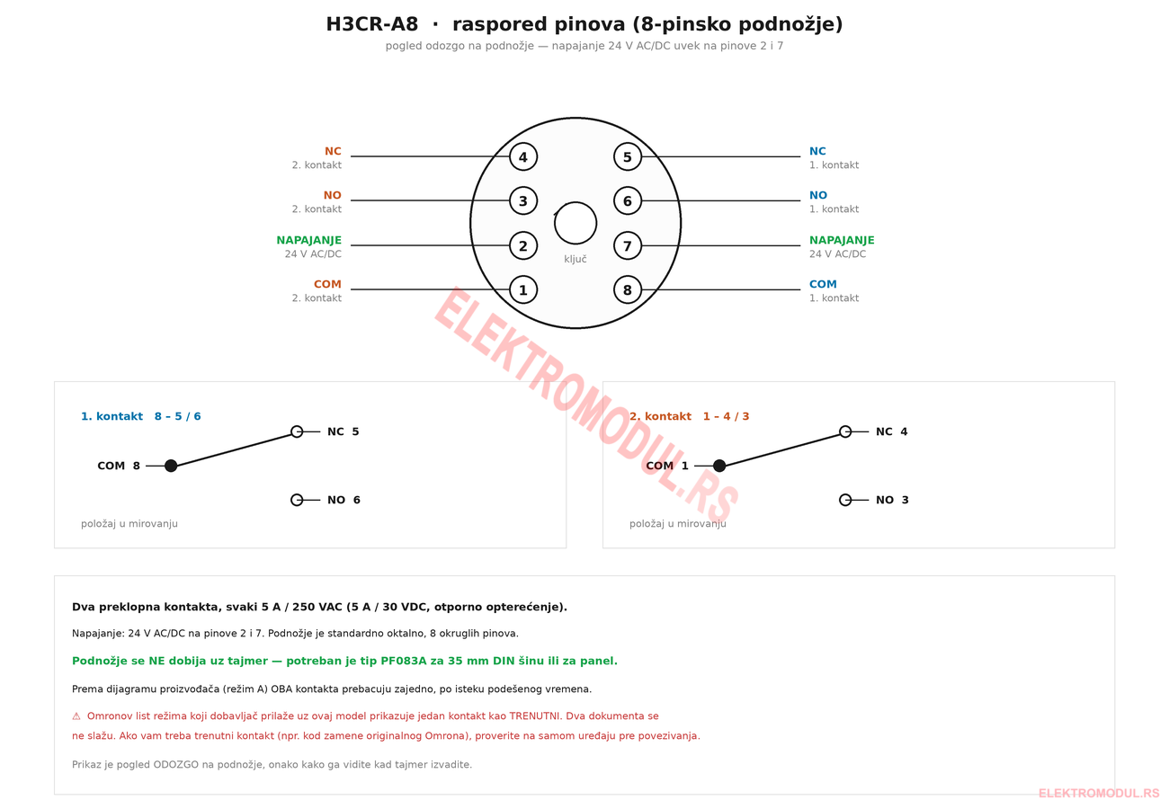 H3CR-A8 24 V AC/DC — raspored pinova H3CR-A8 tajmer 24 V AC/DC raspored pinova 8-pinskog podnožja — napajanje 2 i 7, COM 8 NC 5 NO 6, COM 1 NC 4 NO 3, podnožje PF083A posebno