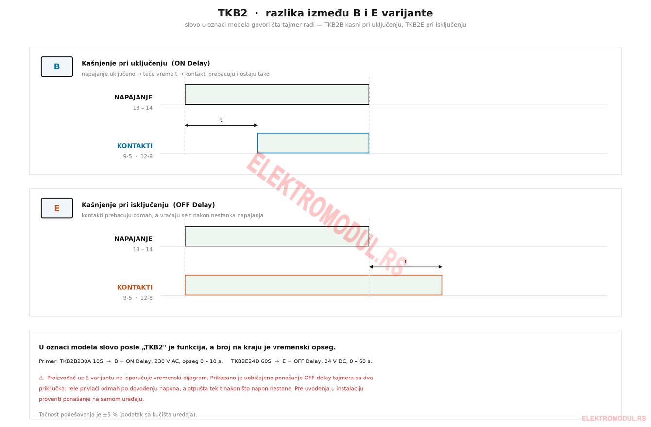 TKB2 — razlika između B i E varijante TKB2 razlika B i E varijante — TKB2B je ON Delay kašnjenje pri uključenju, TKB2E je OFF Delay kašnjenje pri isključenju