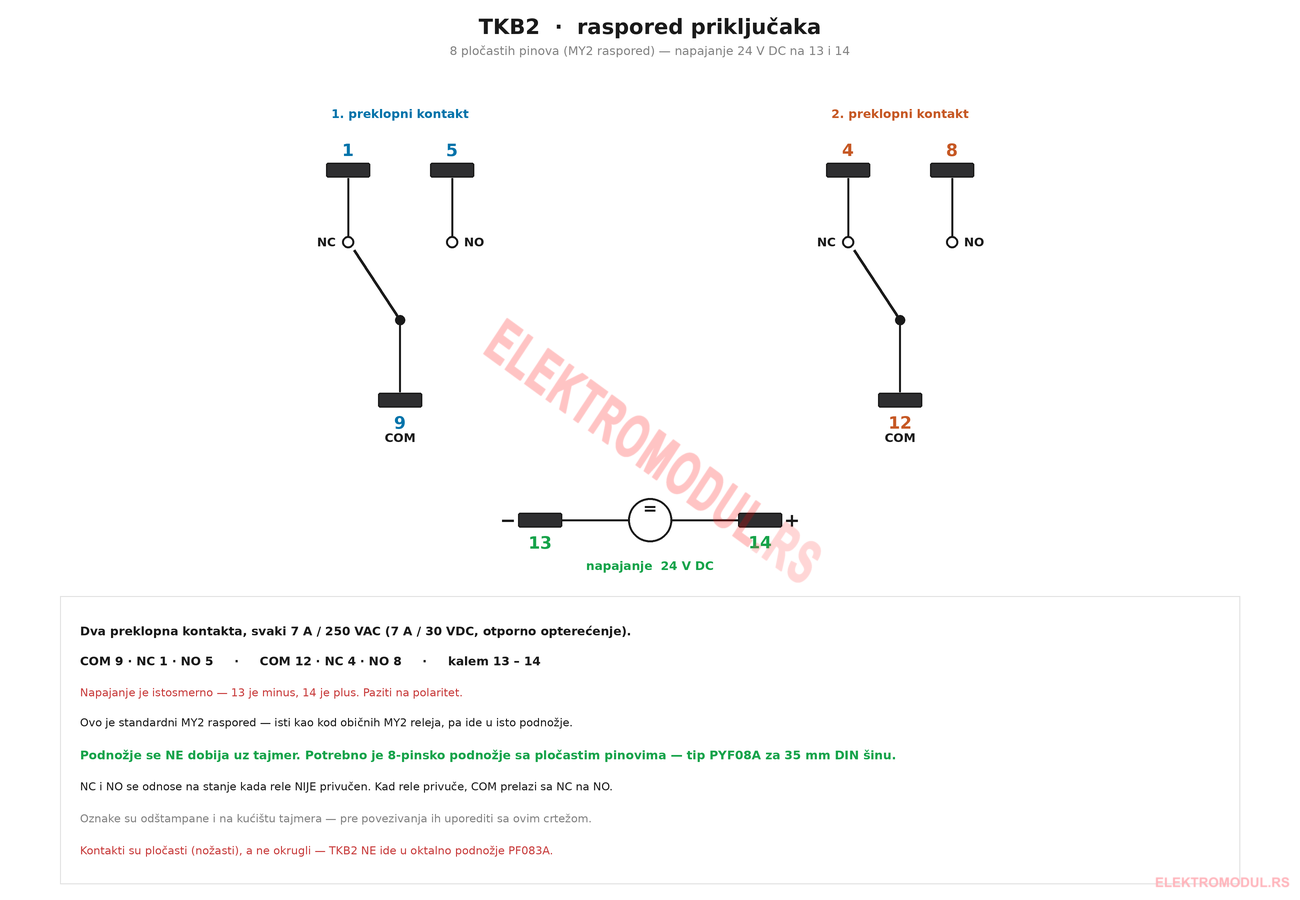 TKB2 24 V DC — raspored priključaka TKB2 tajmer 24 V DC raspored 8 pločastih pinova — kalem 13 minus 14 plus, COM 9 NC 1 NO 5, COM 12 NC 4 NO 8, 7 A, podnožje PYF08A posebno