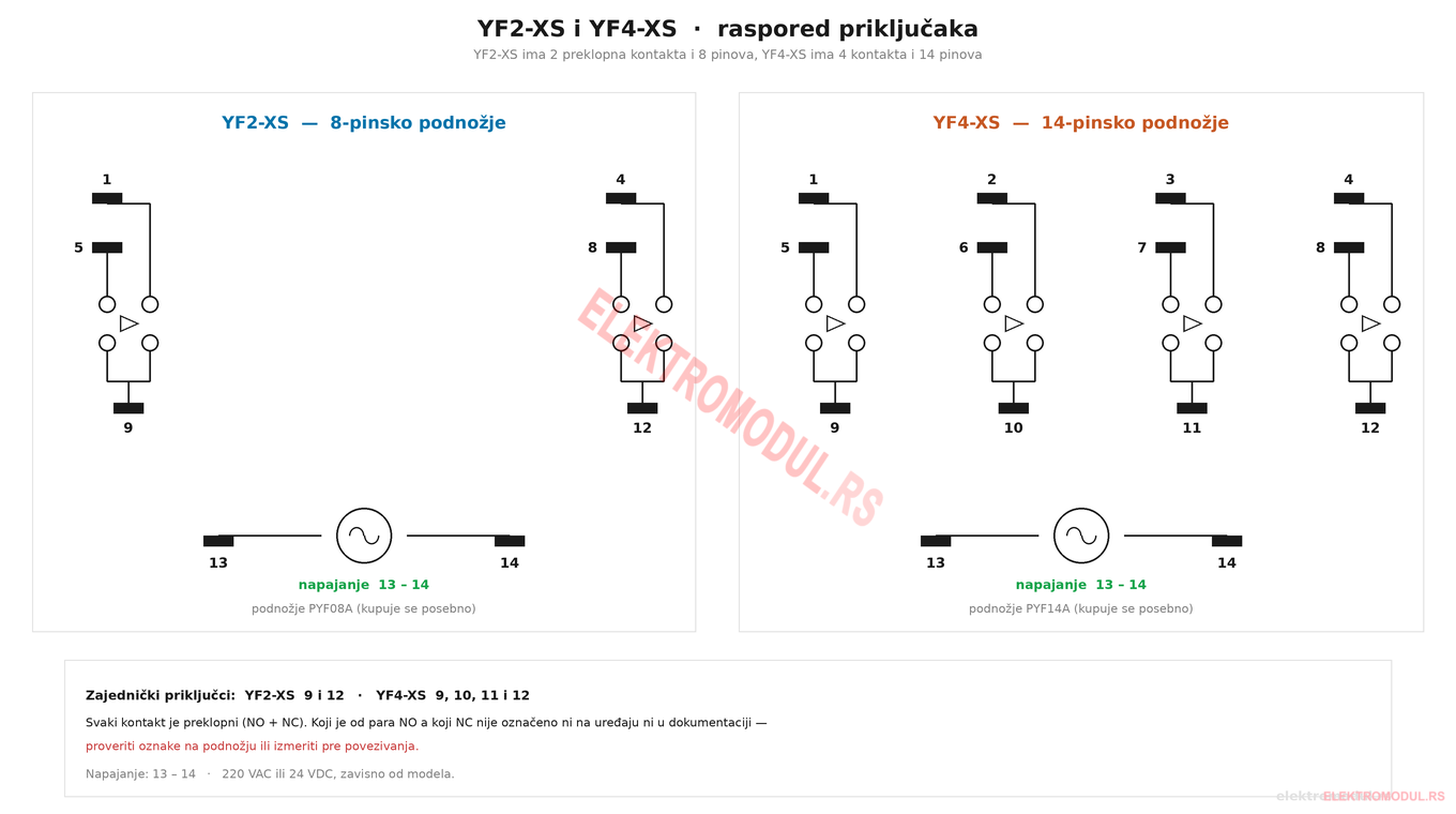 YF2-XS i YF4-XS — raspored priključaka YF2-XS 8-pinsko i YF4-XS 14-pinsko podnožje — napajanje 13-14, zajednički priključci 9, 10, 11 i 12, preklopni kontakti